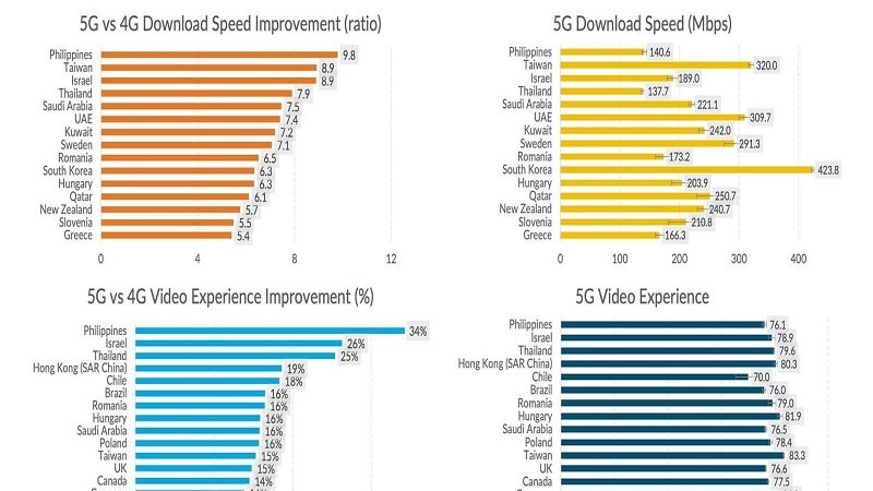 Pilipinas nanguna sa Global Benchmark para sa improvement ng 5G download speed at video experience – OpenSignal
