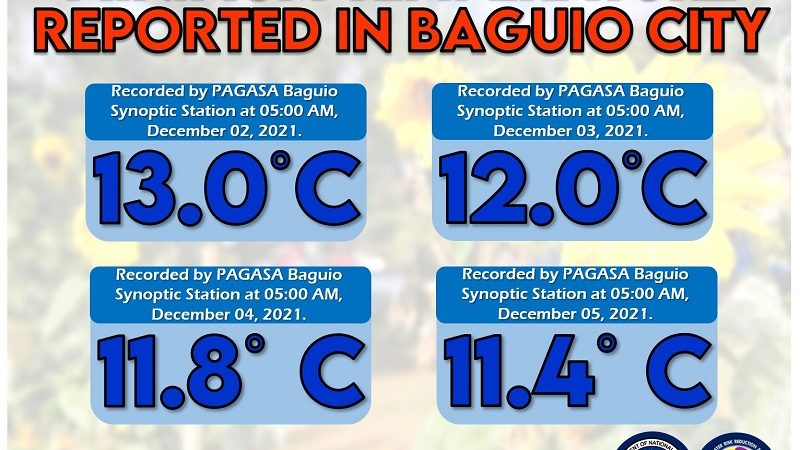 Temperatura sa Baguio City bumagsak sa 11.4 degrees Celsius