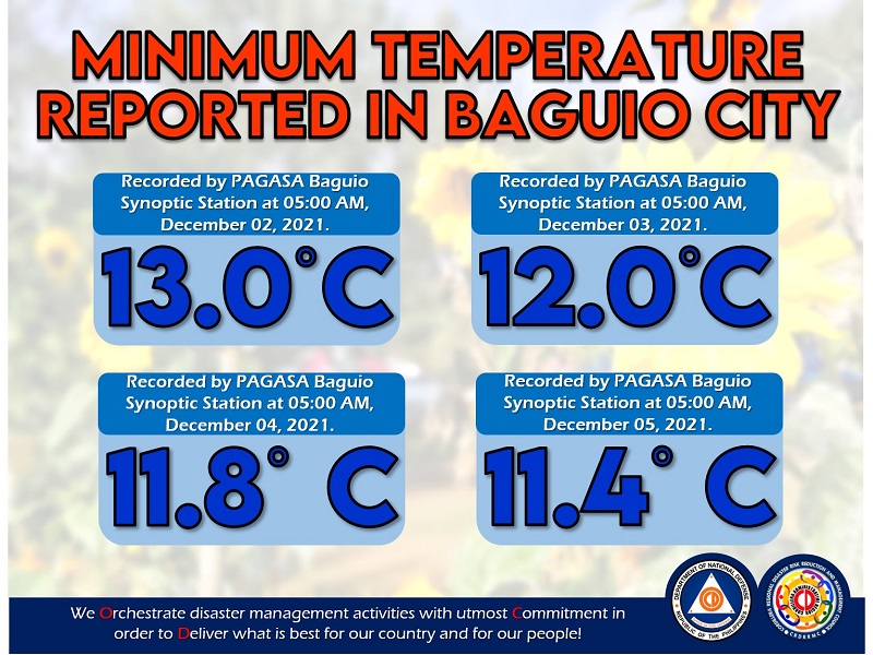 Temperatura sa Baguio City bumagsak sa 11.4 degrees Celsius