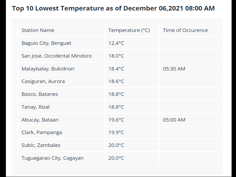 Malamig na temperatura patuloy na mararanasan sa malaking bahagi ng bansa