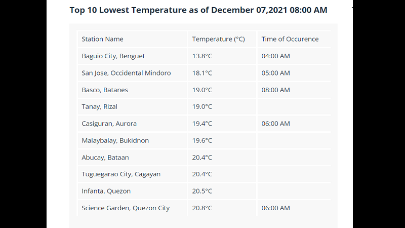 LOOK: Top 10 na mga lugar sa bansa na nakapagtala ng mababang temperatura ngayong araw