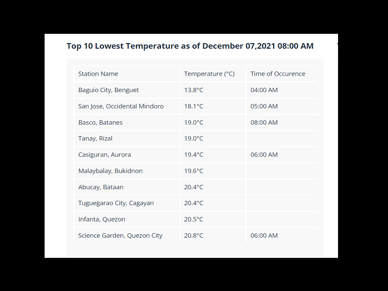 LOOK: Top 10 na mga lugar sa bansa na nakapagtala ng mababang temperatura ngayong araw