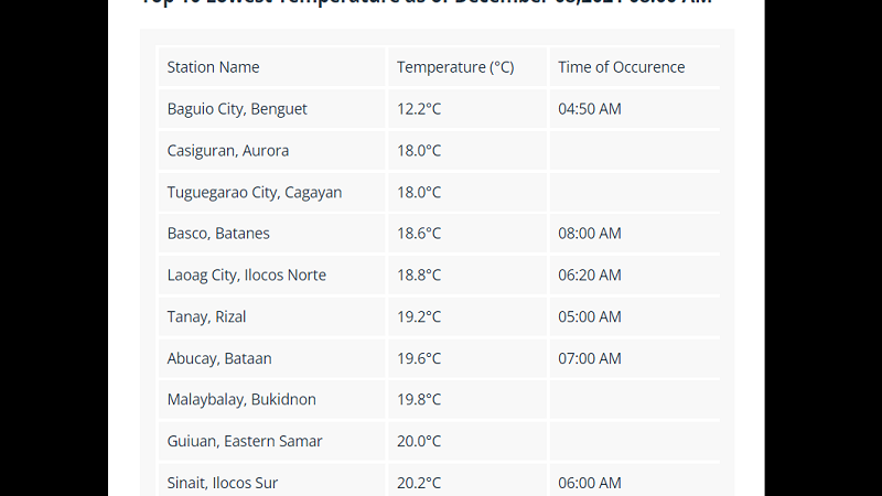 LOOK: Top 10 na mga lugar sa bansa na nakapagtala ng mababang temperatura ngayong araw