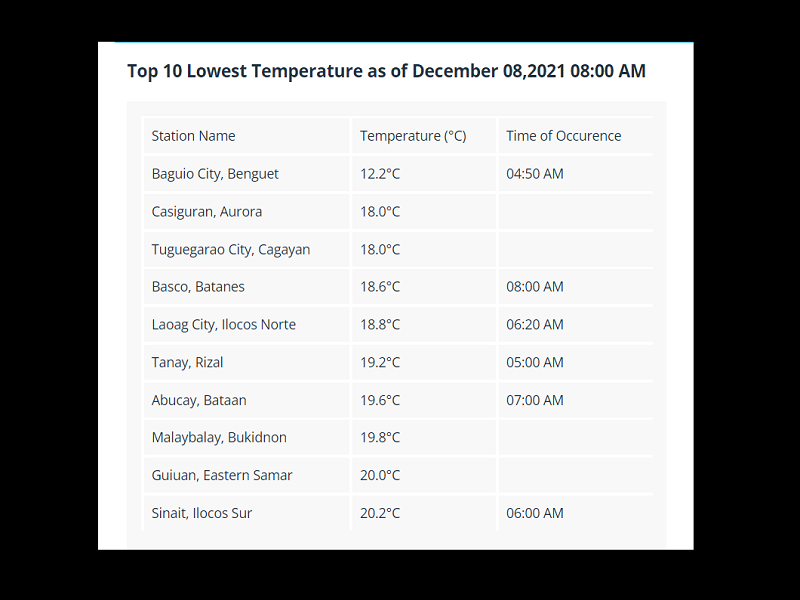 LOOK: Top 10 na mga lugar sa bansa na nakapagtala ng mababang temperatura ngayong araw