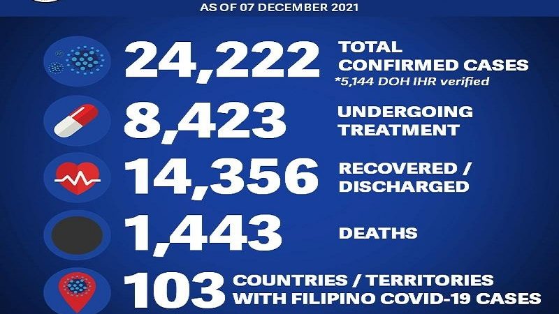 32 pang Pinoy tinamaan ng COVID-19 sa ibang bansa; 5 pa ang nasawi