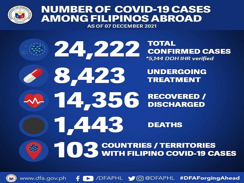 32 pang Pinoy tinamaan ng COVID-19 sa ibang bansa; 5 pa ang nasawi