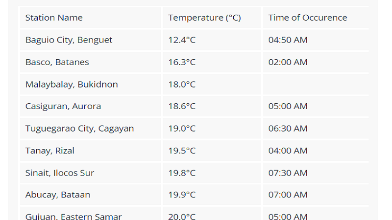 LOOK: Top 10 na mga lugar sa bansa na nakapagtala ng mababang temperatura ngayong araw