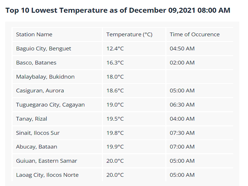 LOOK: Top 10 na mga lugar sa bansa na nakapagtala ng mababang temperatura ngayong araw