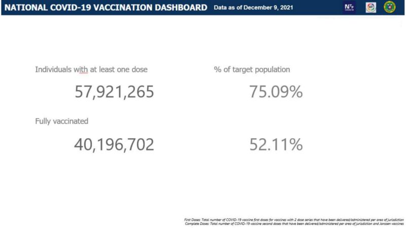 Mahigit 40.1 million na katao fully-vaccinated na kontra COVID-19