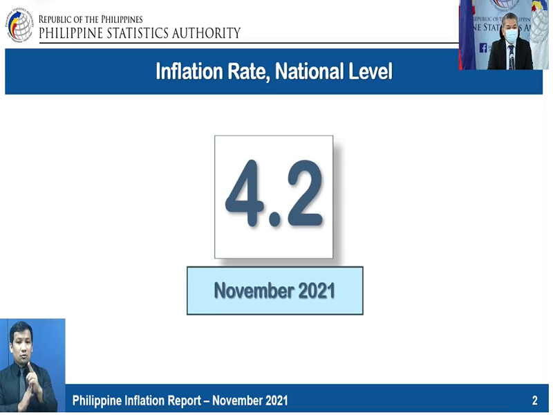 4.2 percent inflation rate noong buwan ng Nobyembre naitala ng PSA