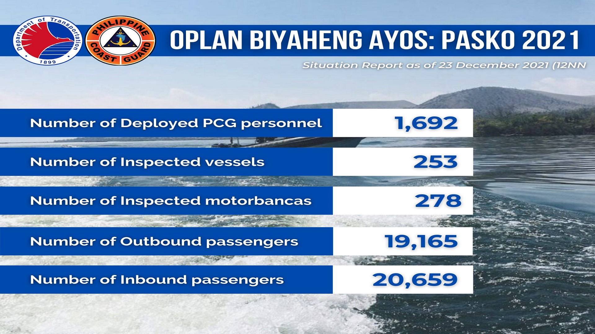 Mahigit 39,000 na mga pasahero bumiyahe sa mga pantalan ayon sa Coast Guard