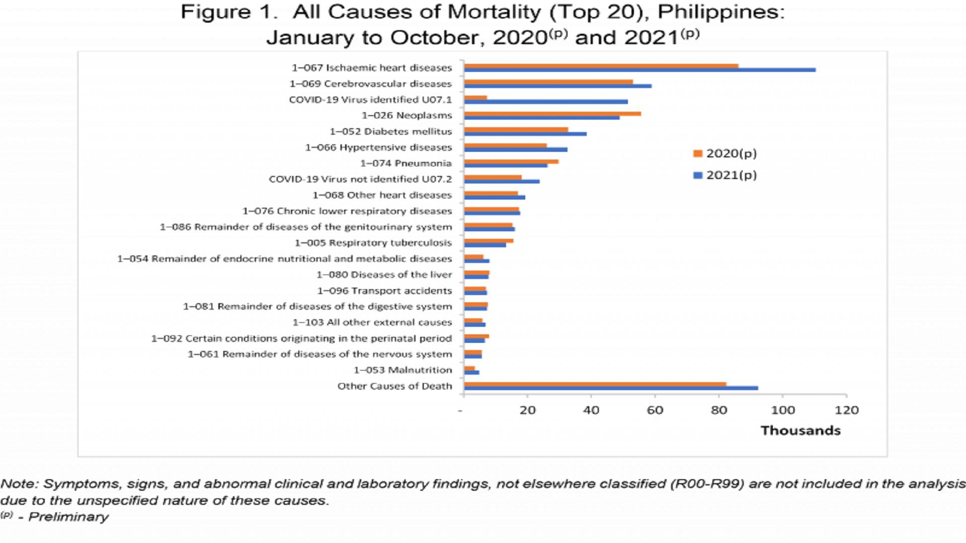 COVID-19 ikatlo sa top cause of death sa bansa noong 2021