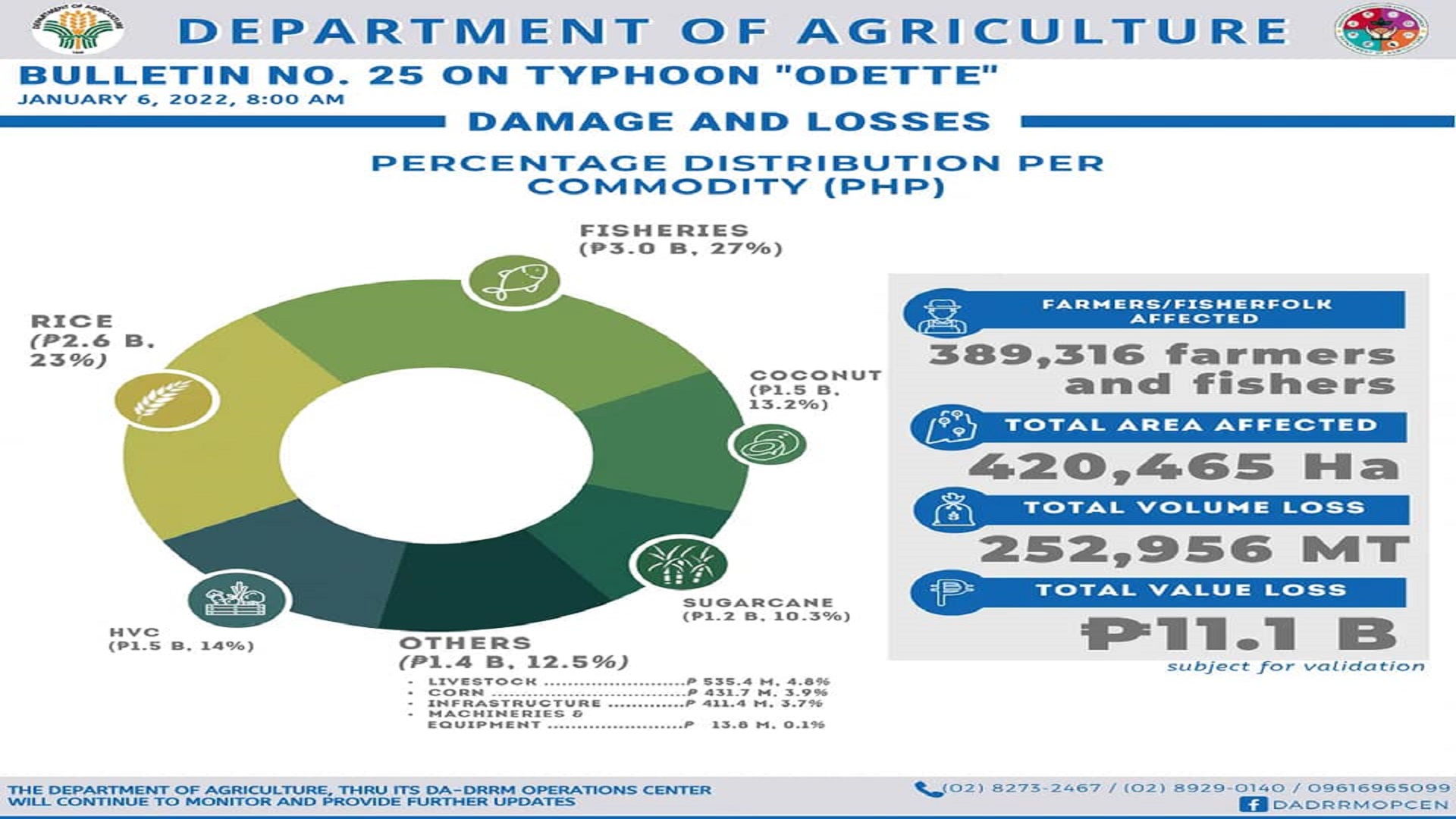 Halaga ng pinsala sa agrikultura ng Typhoon Odette umakyat na sa P11.1B