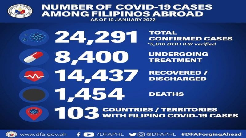 14 pang Pinoy tinamaan ng COVID-19 sa ibang bansa; 1 pa ang nasawi