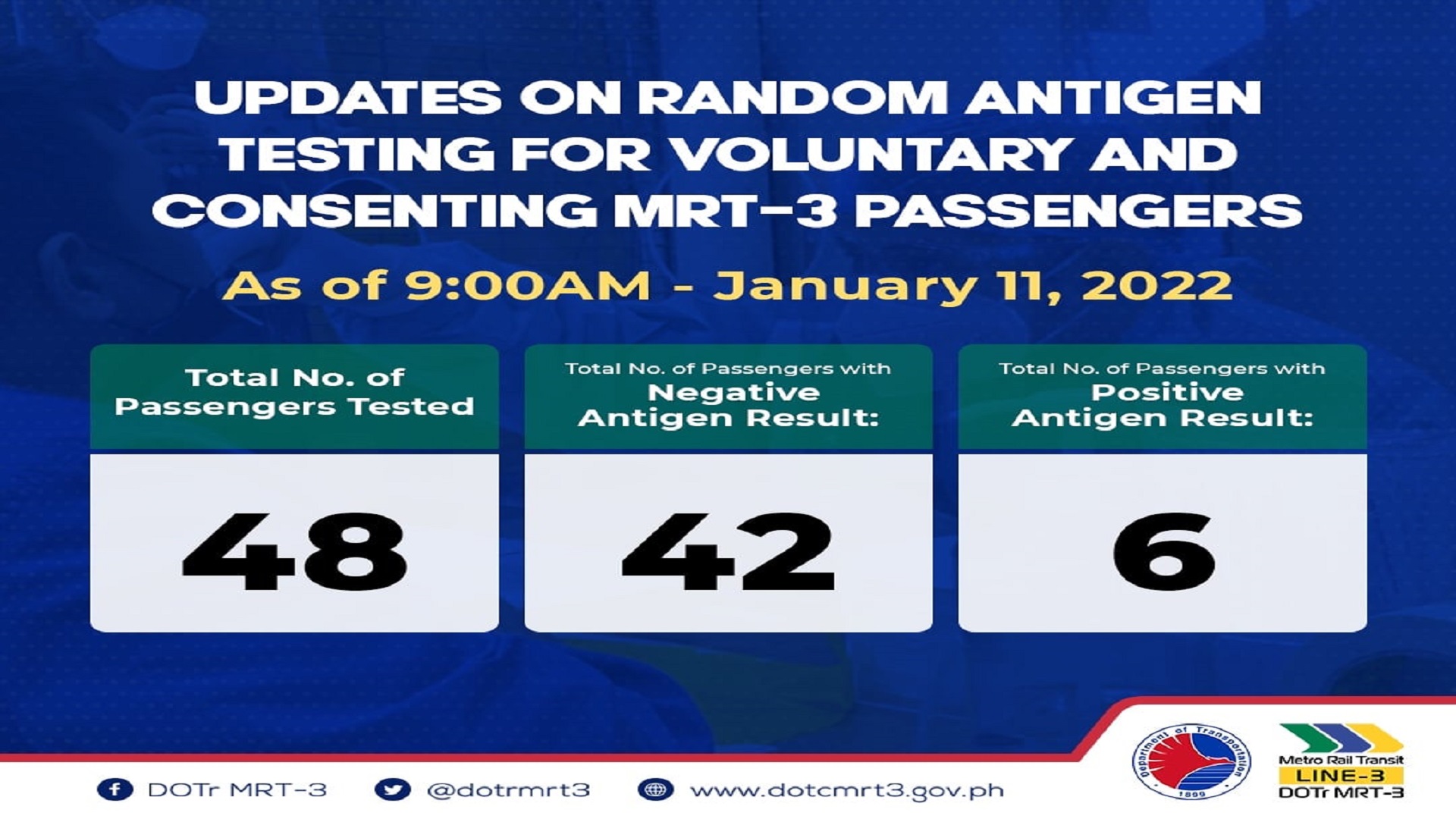 6 na pasahero ng MRT-3 nagpositibo sa isinagawang Random Antigen Testing