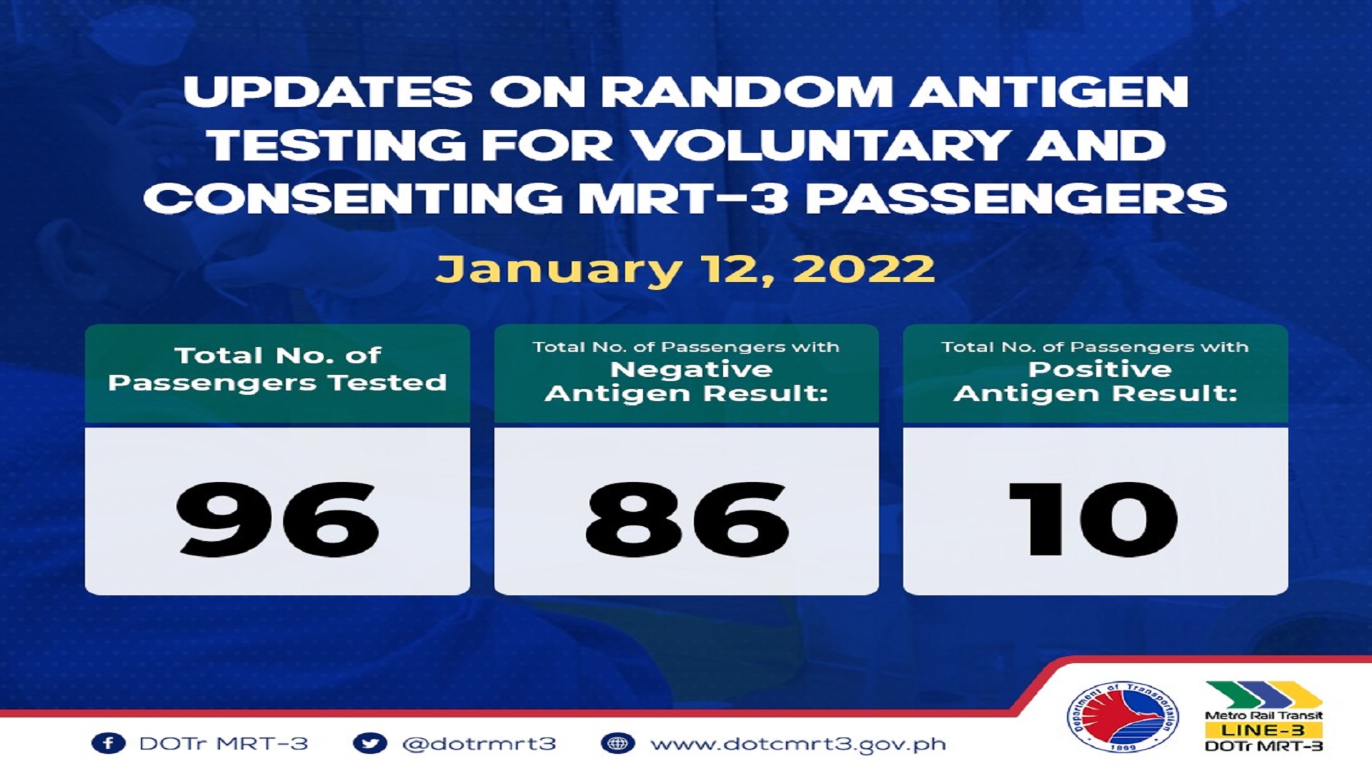 10 pasahero ng MRT-3 nagpositibo sa ikalawang araw ng Random Antigen Testing