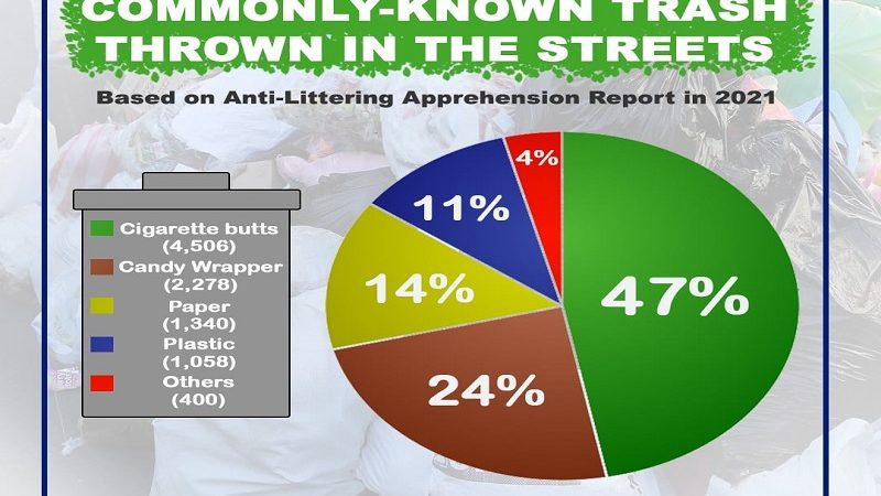 Upos ng sigarilyo pangunahing basurang itinatapon sa kalsada