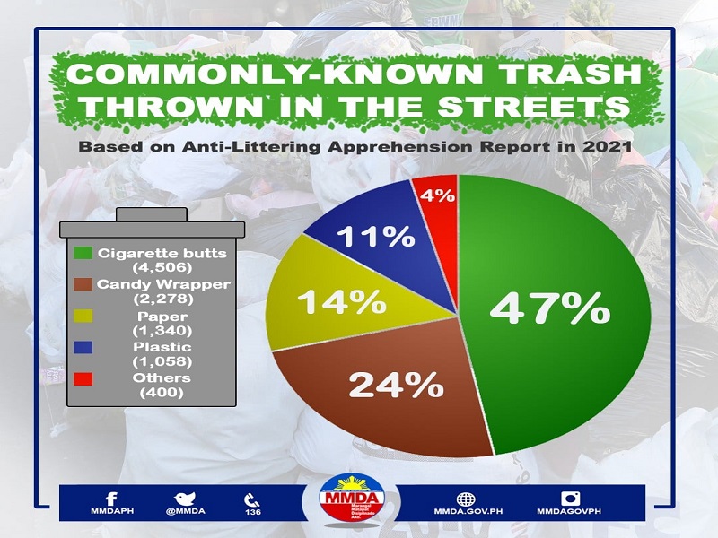Upos ng sigarilyo pangunahing basurang itinatapon sa kalsada