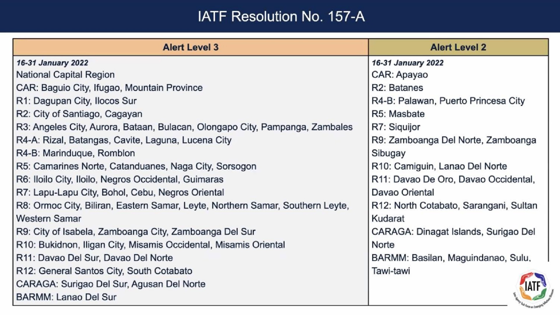 Metro Manila, 50 pang lugar sa bansa manananatili sa Alert level 3