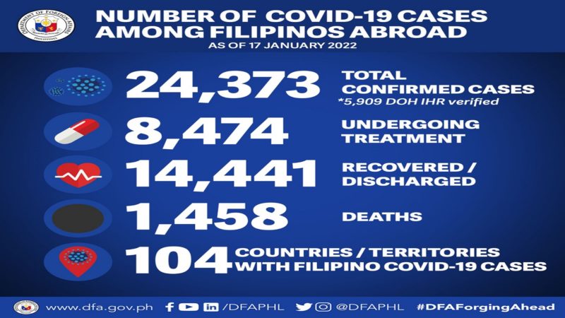 82 pang Pinoy tinamaan ng COVID-19 sa ibang bansa; 4 pa ang nasawi