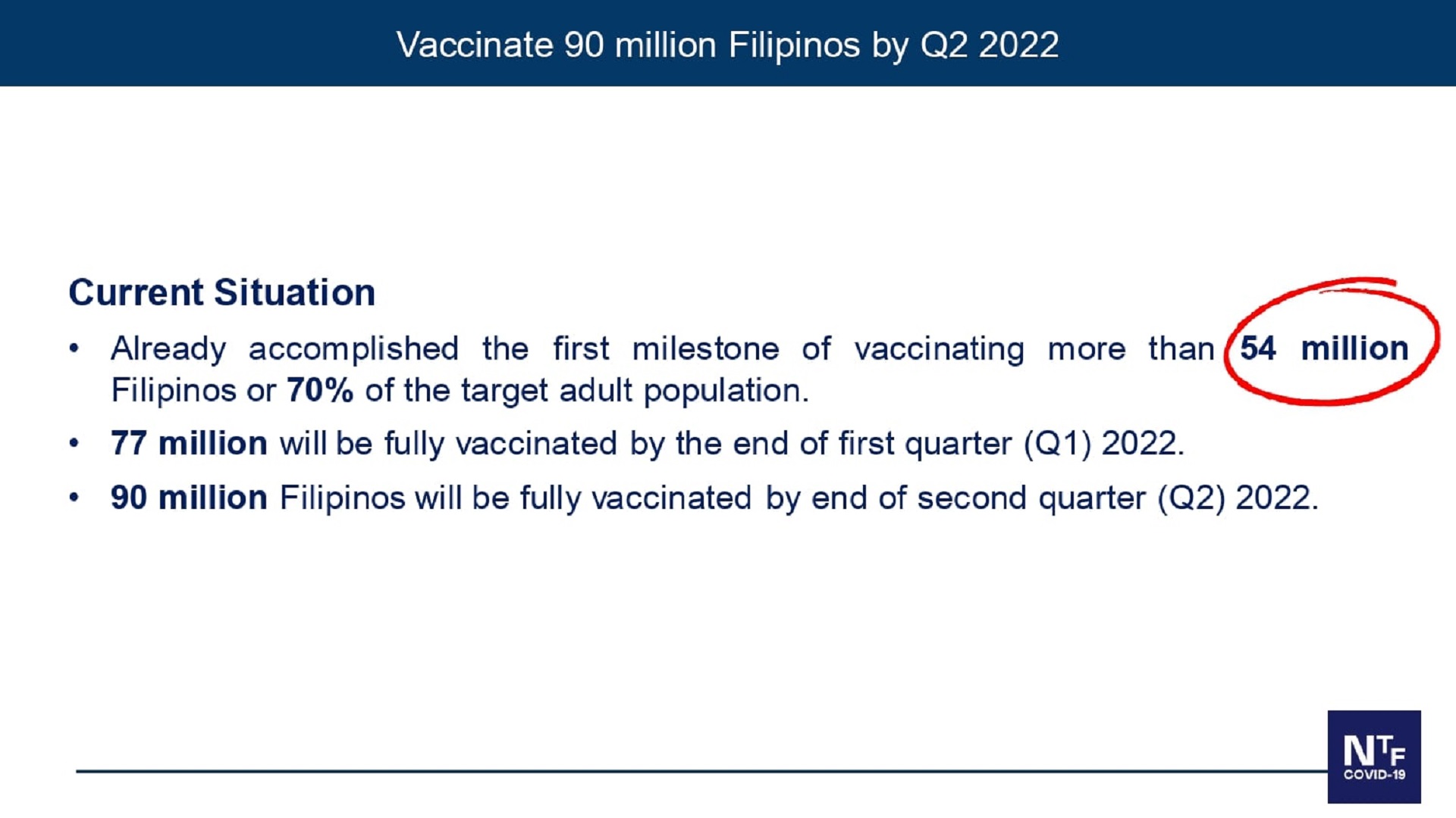 Pamahalaan on-track sa target na maging fully-vaccinated ang 90 milyon na Pinoy sa second quarter ng taon