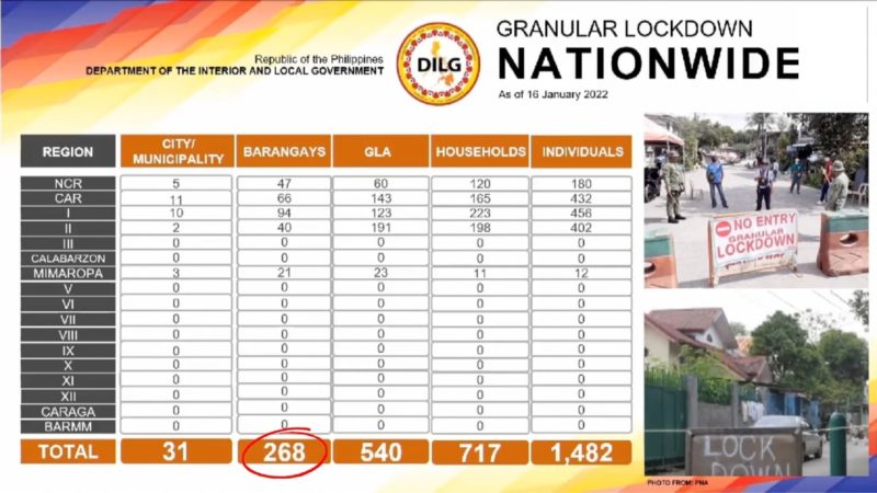 268 na barangay sa bansa nagpapairal ng granular lockdown sa kanilang nasasakupan