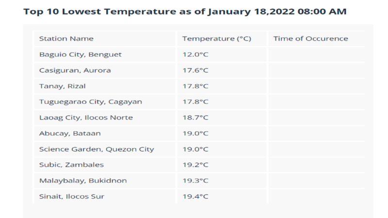 LOOK: Top 10 na mga lugar sa bansa na nakapagtala ng mababang temperatura ngayong araw