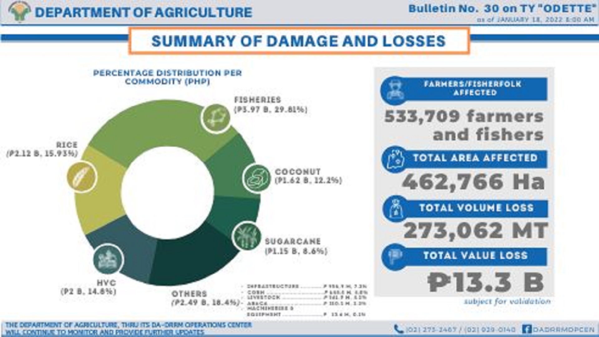 Halaga ng pinsala sa agrikultura ng Typhoon Odette umakyat na sa P13.3B