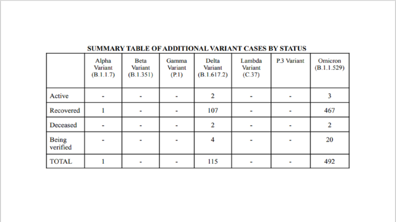 DOH nakapagtala ng 492 na bagong kaso ng Omicron variant ng COVID-19