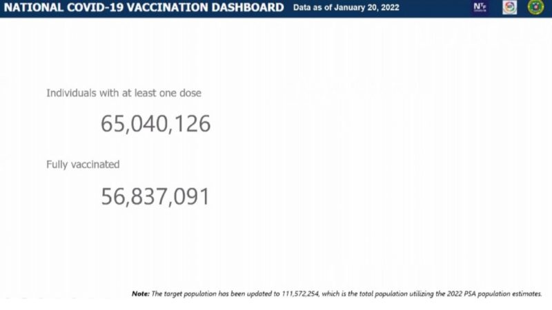 Mahigit 56.8 million na katao fully-vaccinated na kontra COVID-19