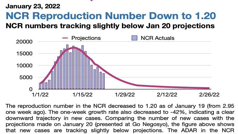 Reproduction number sa Metro Manila bumababa na