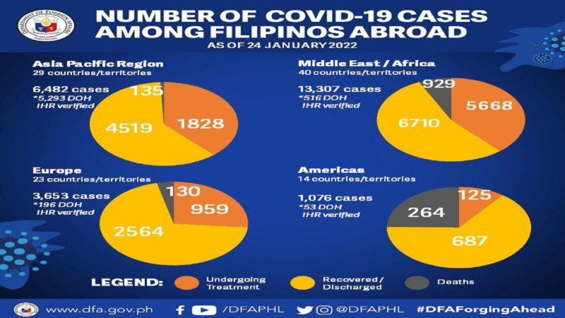 145 pang Pinoy tinamaan ng COVID-19 sa ibang bansa