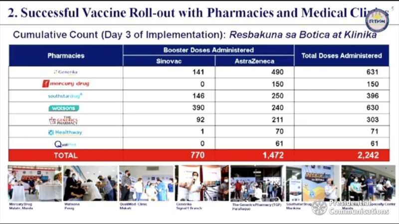 Mahigit 2,200 doses ng COVID-19 vaccines naiturok sa unang tatlong araw ng Resbakuna sa Botika