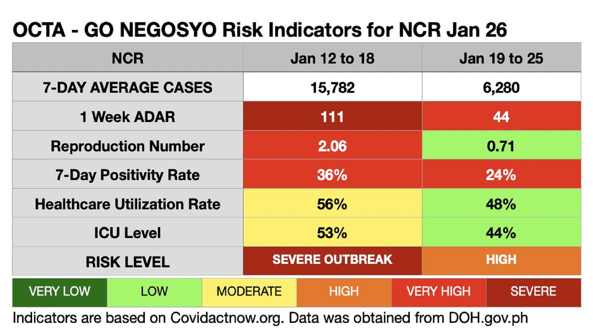 NCR posibleng nasa moderate risk na lang sa susunod na linggo