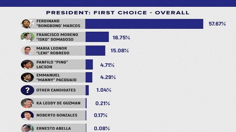 Tambalang BBM Sara nanguna sa Manila Bulletin-Tangere Presidential at Vice Presidential Survey