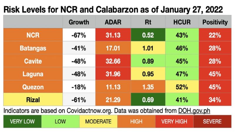 Trend ng COVID-19 cases sa NCR, Batangas, Cavite, Laguna at Rizal pababa na ayon sa OCTA Research