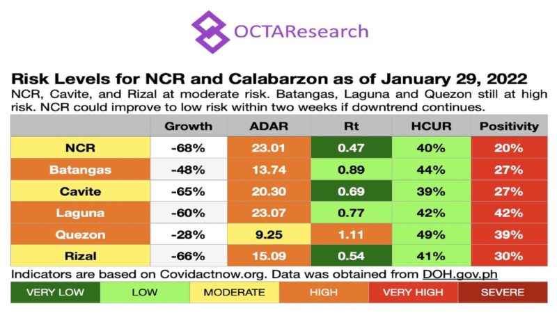 NCR, Cavite at Rizal nasa moderate risk na lang