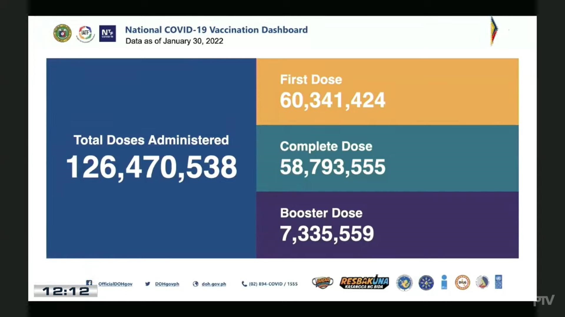 58.7 million na katao fully-vaccinated na kontra COVID-19