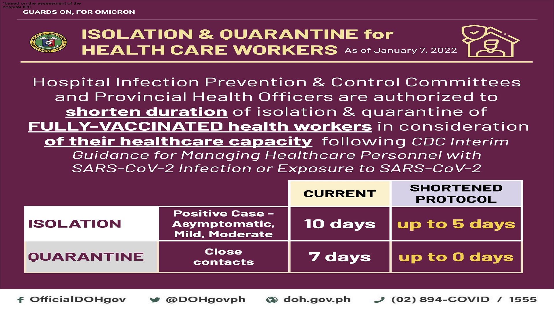 Isolation ng mga COVID-19 positive na healthcare workers iniksian sa limang araw ng DOH