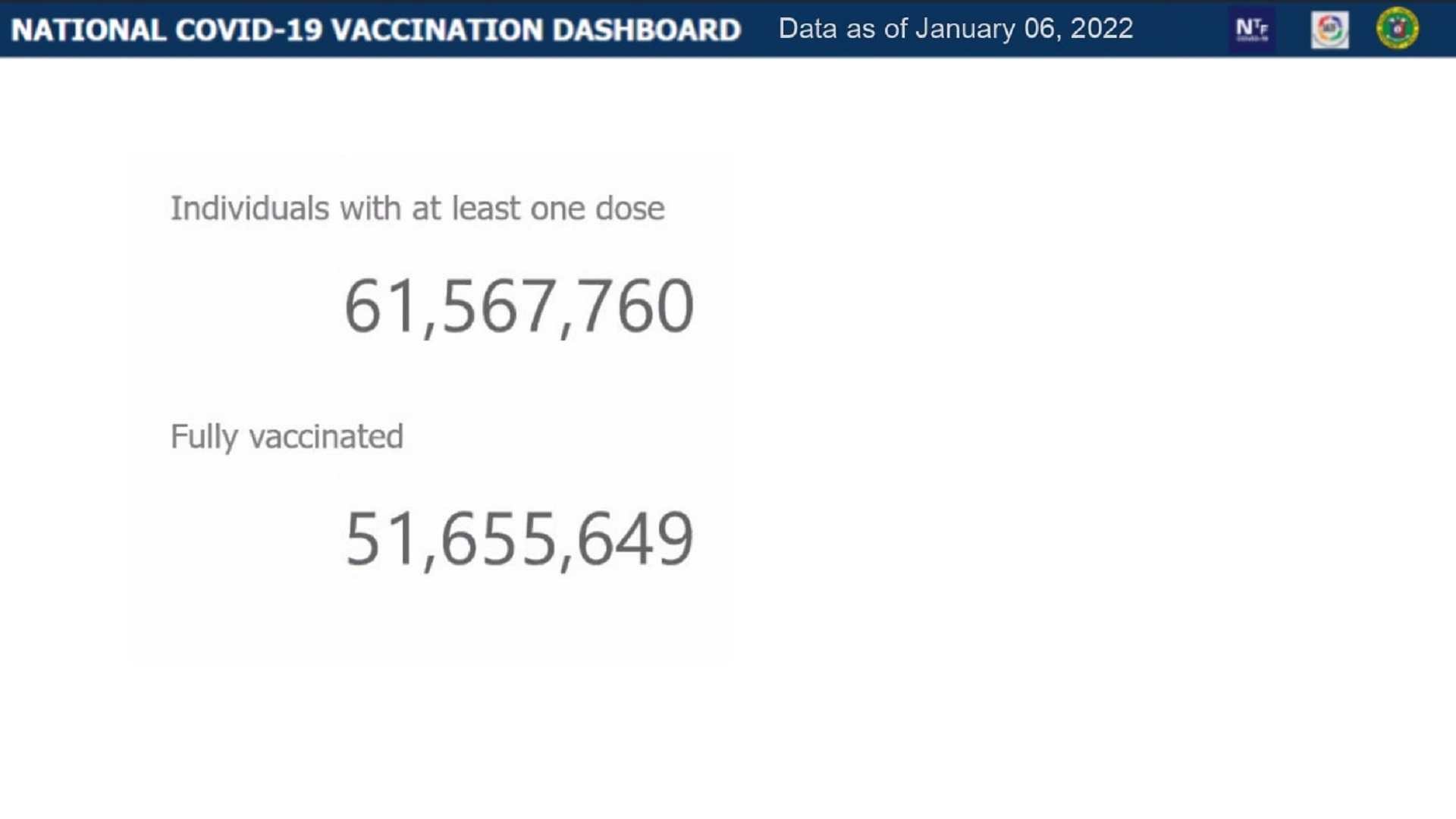 Mahigit 51.6 million na katao fully-vaccinated na kontra COVID-19