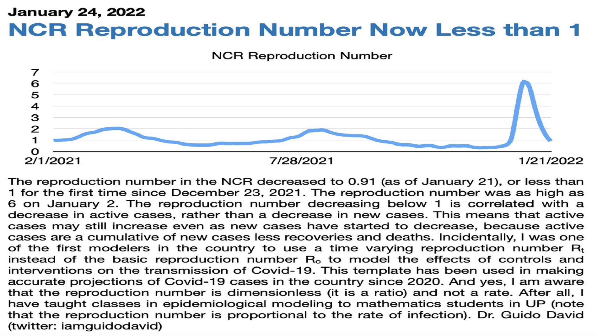 Reproduction number ng COVID-19 ng COVID-19 sa NCR bumababa na