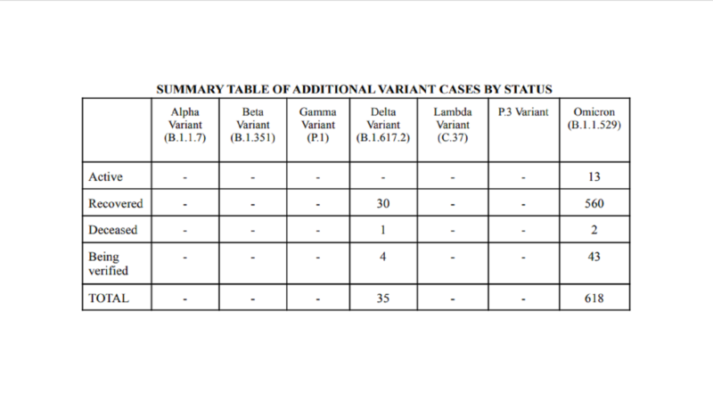 DOH nakapagtala ng 618 pang Omicron variant ng COVID-19