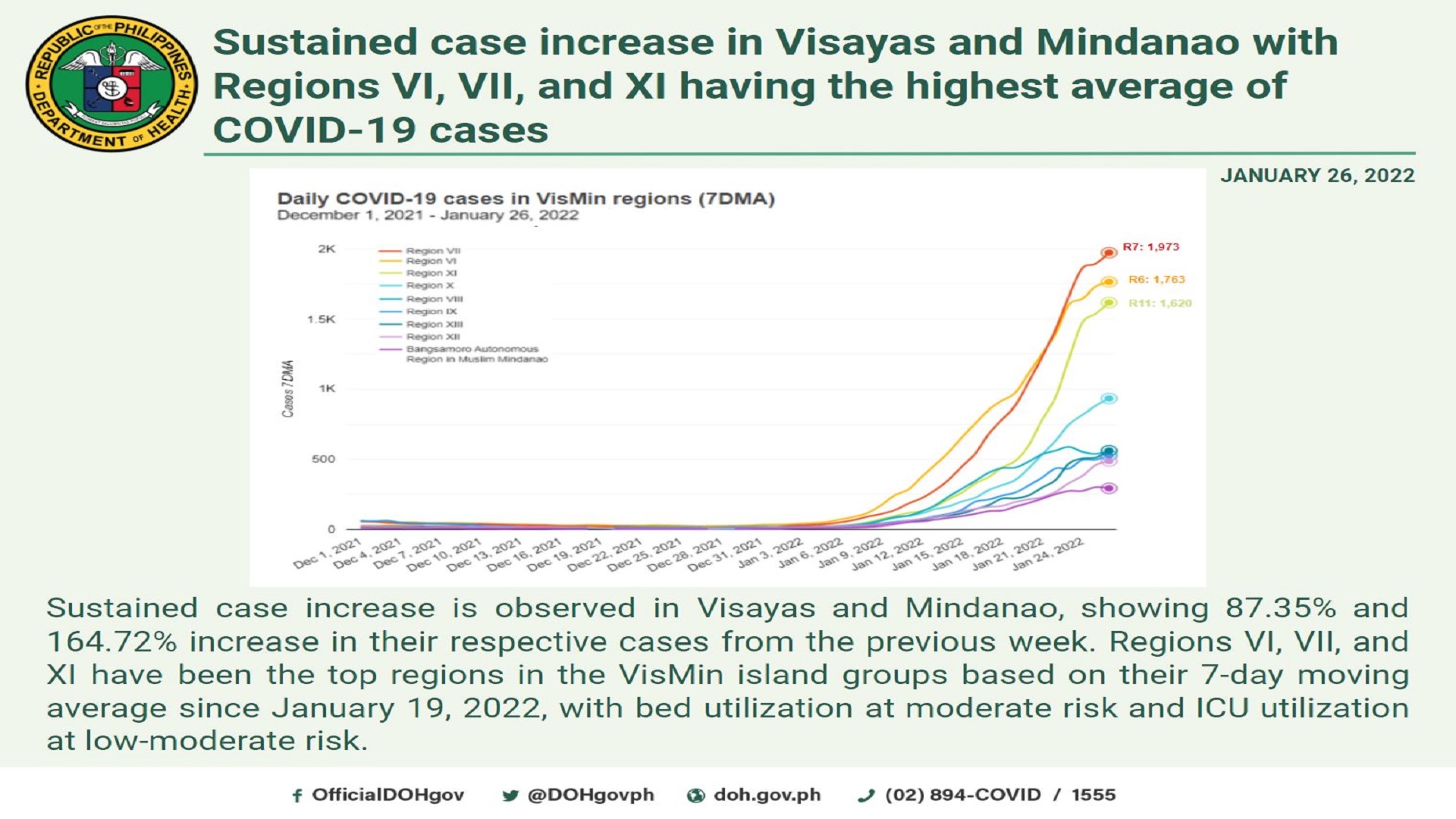 Kaso ng COVID-19 sa Visayas at Mindanao patuloy sa pagtaas