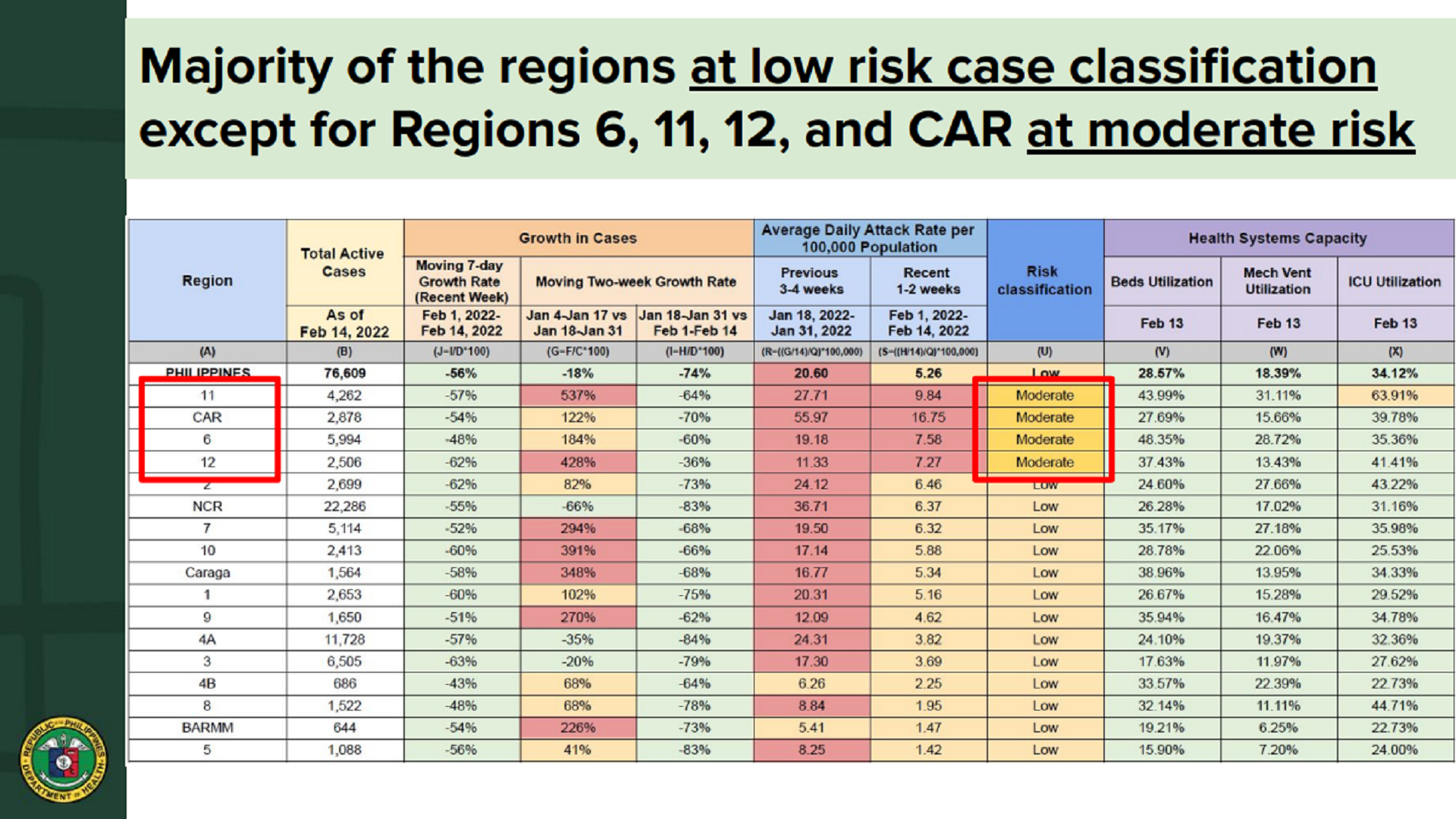 Apat na rehiyon sa bansa nasa moderate risk pa sa COVID-19