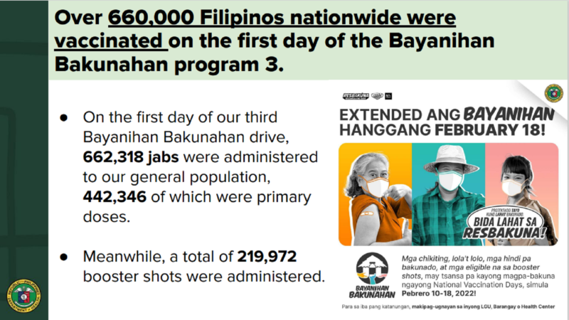 Mahigit 600,000 katao nabakunahan sa unang araw ng Bayanihan Bakunahan III