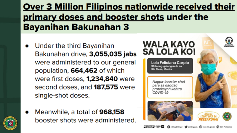 Mahigit 3 milyong katao na ang nabakunahan sa Bayanihan Bakunahan 3