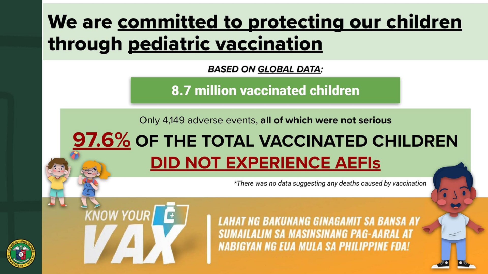 97.6 percent ng mga batang nabakunahan kontra COVID-19 sa buong mundo hindi nakaranas ng adverse events – DOH