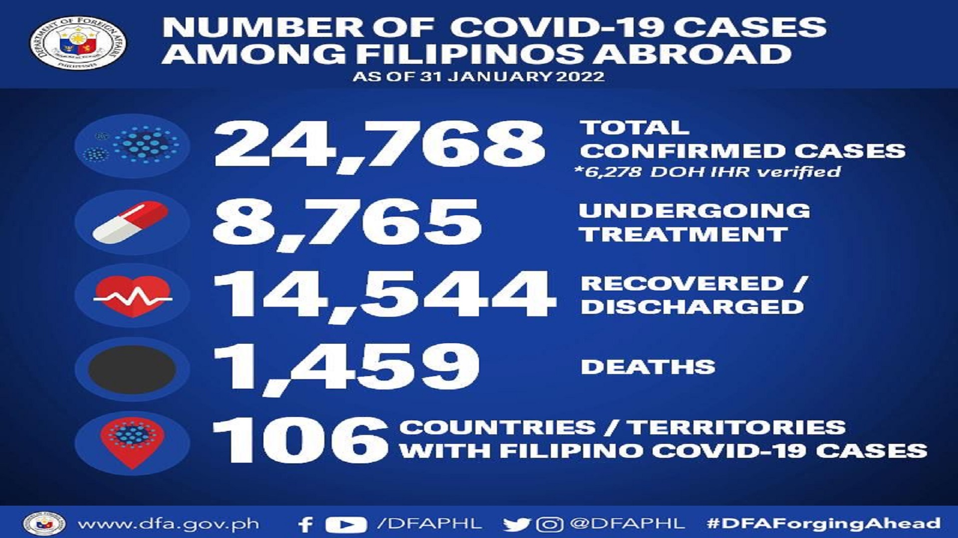 250 pang Pinoy sa ibang bansa tinamaan ng COVID-19