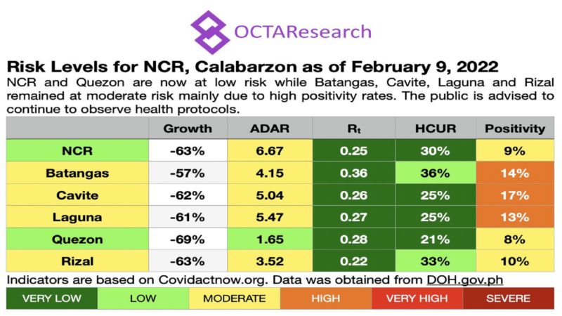 NCR at lalawigan ng Quezon kapwa nasa low risk na sa COVID-19