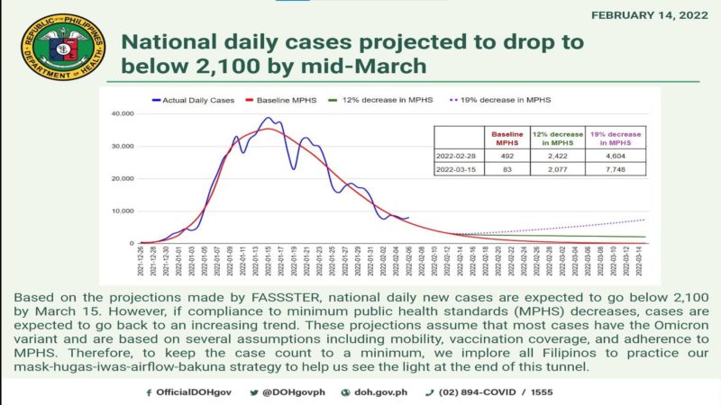 Daily cases ng COVID-19 bababa sa 2,100 pagsapit ng buwan ng Marso